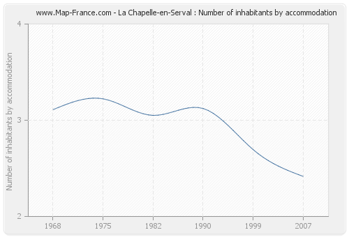 La Chapelle-en-Serval : Number of inhabitants by accommodation